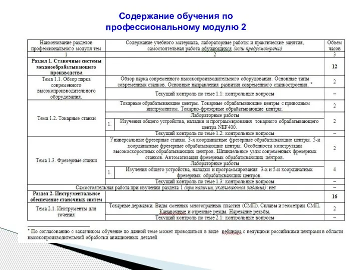 Содержание обучения по профессиональному модулю 2