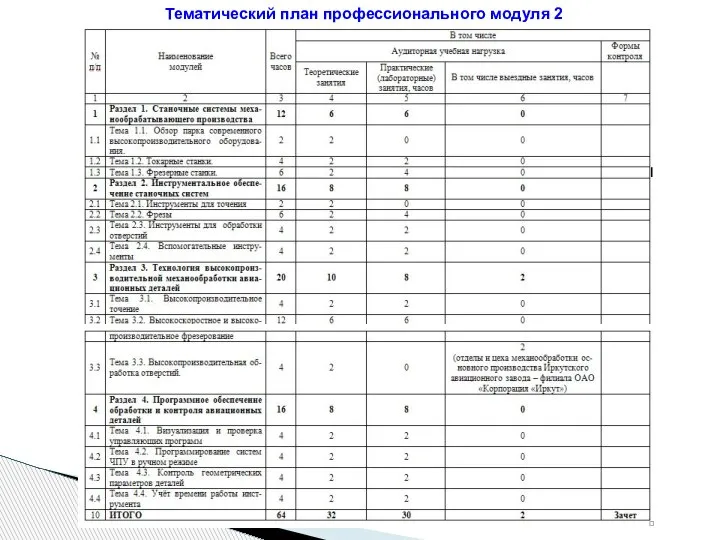 Тематический план профессионального модуля 2