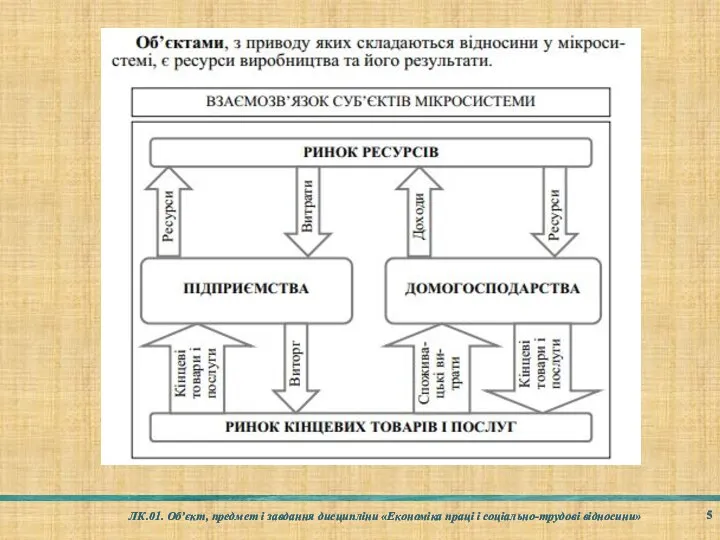 ЛК.01. Об’єкт, предмет і завдання дисципліни «Економіка праці і соціально-трудові відносини»