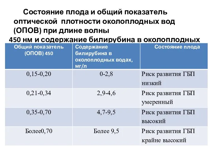 Состояние плода и общий показатель оптической плотности околоплодных вод (ОПОВ) при длине