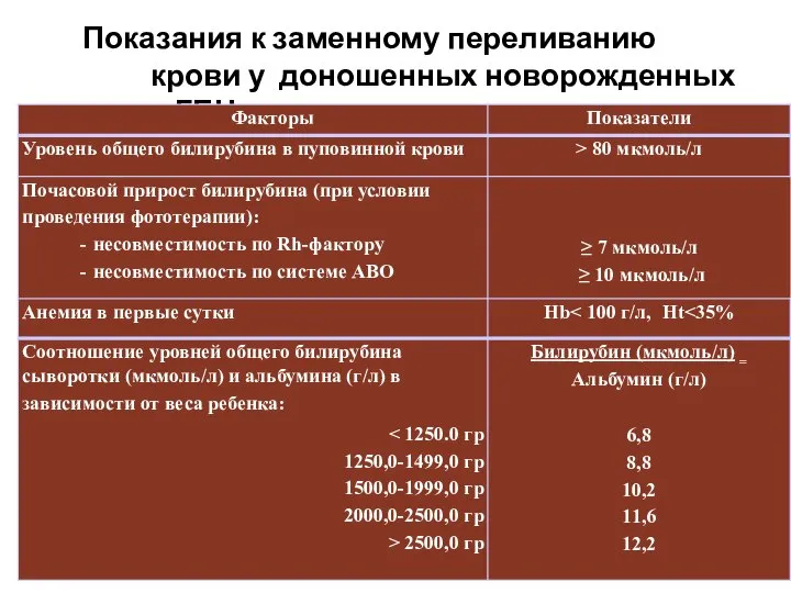 Показания к заменному переливанию крови у доношенных новорожденных с ГБН.