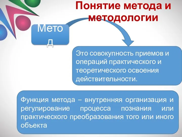 Понятие метода и методологии Метод Это совокупность приемов и операций практического и