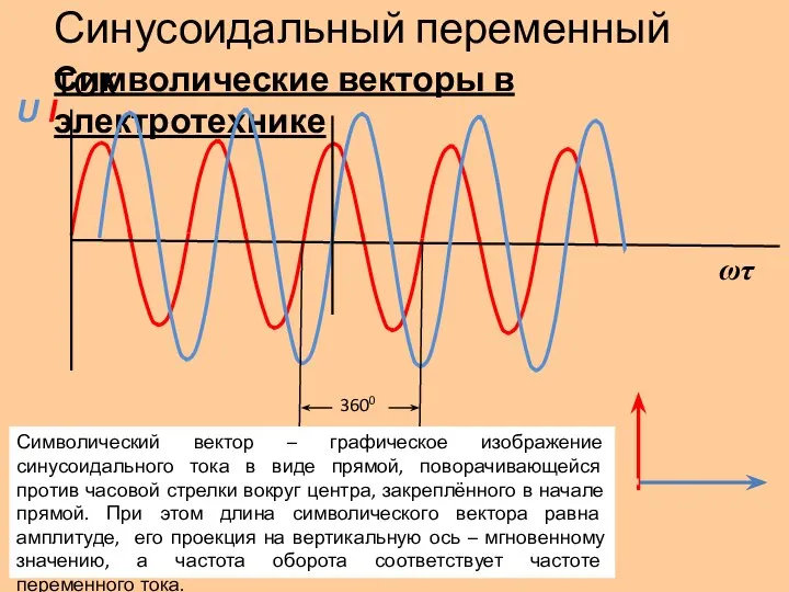 Символические векторы в электротехнике Синусоидальный переменный ток I U ωτ Символический вектор