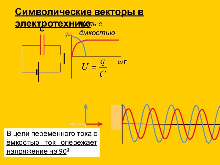 I,U С Символические векторы в электротехнике Цепь с ёмкостью В цепи переменного
