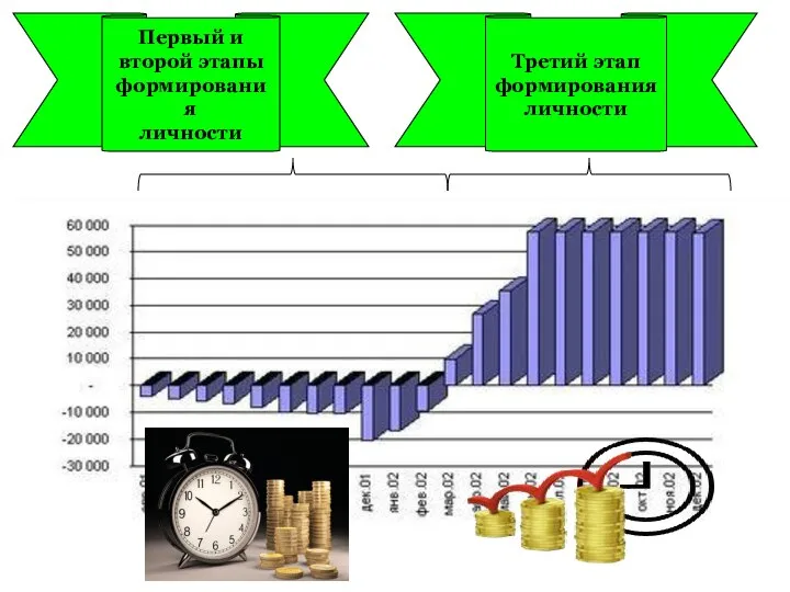 Первый и второй этапы формирования личности Третий этап формирования личности