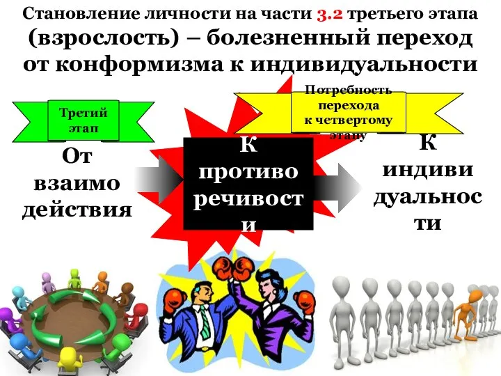 Становление личности на части 3.2 третьего этапа (взрослость) – болезненный переход от