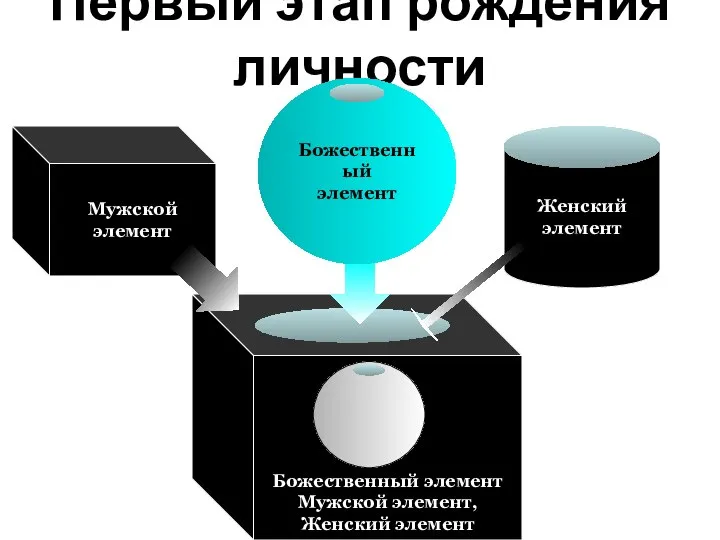 Первый этап рождения личности Мужской элемент