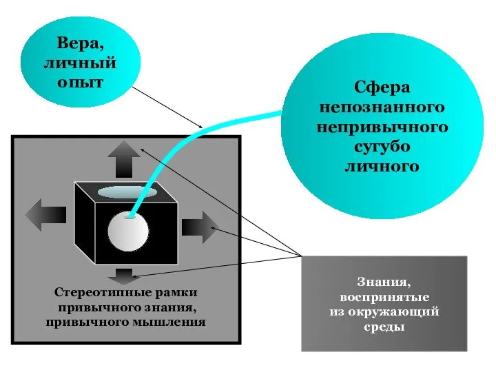 Сфера непознанного непривычного сугубо личного Знания, воспринятые из окружающий среды Вера, личный опыт