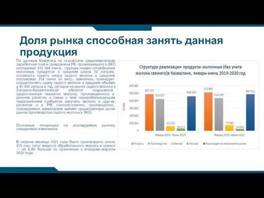 Доля рынка способная занять данная продукция По данным Комитета по статистике среднемесячная