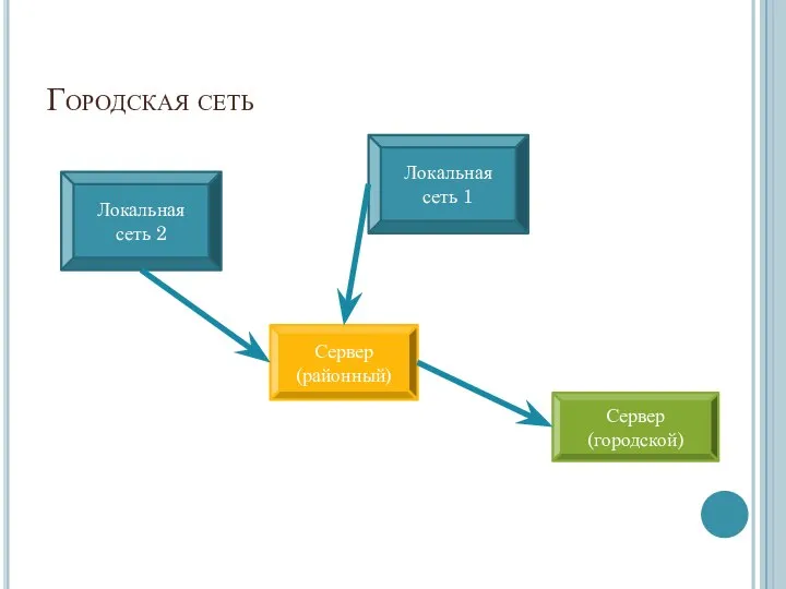 Городская сеть Локальная сеть 1 Сервер (районный) Сервер (городской) Локальная сеть 2