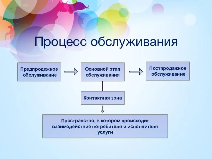 Процесс обслуживания Предпродажное обслуживание Основной этап обслуживания Постпродажное обслуживание Контактная зона Пространство,