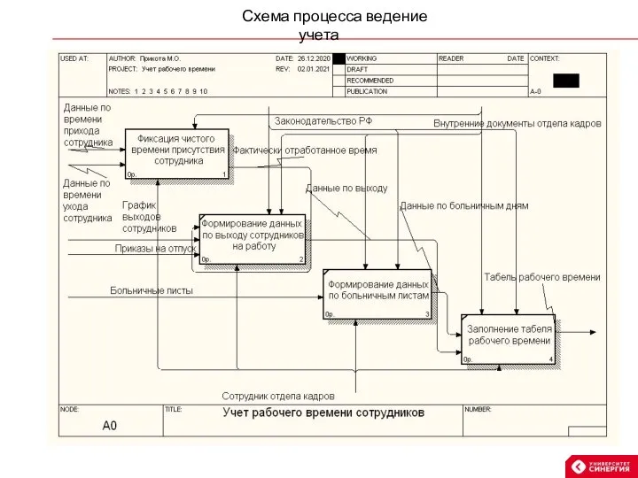 Схема процесса ведение учета