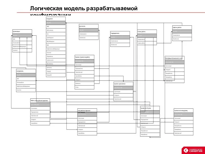 Логическая модель разрабатываемой конфигурации