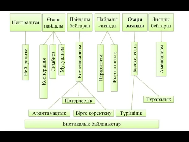 Нейтрализм Өзара пайдалы Пайдалыбейтарап Пайдалы-зиянды Өзара зиянды Зиянды бейтарап Нейтрализм Кооперация Симбиоз