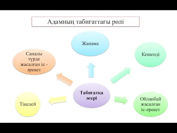 Адамның табиғаттағы рөлі