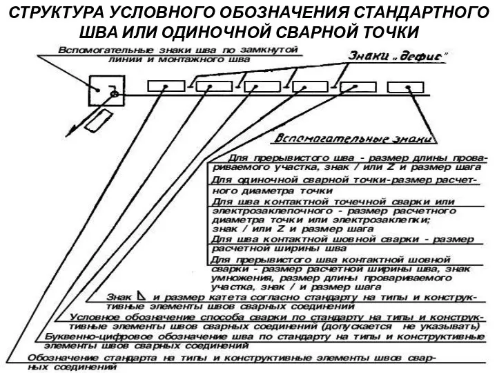 СТРУКТУРА УСЛОВНОГО ОБОЗНАЧЕНИЯ СТАНДАРТНОГО ШВА ИЛИ ОДИНОЧНОЙ СВАРНОЙ ТОЧКИ