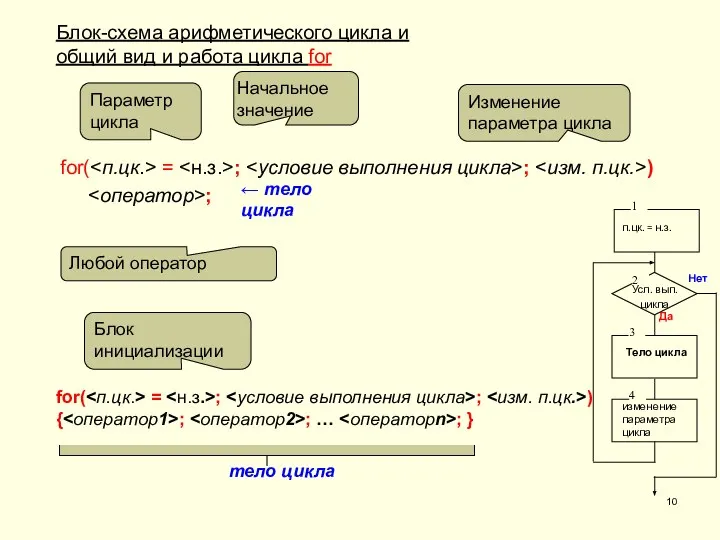 Блок-схема арифметического цикла и общий вид и работа цикла for for( =