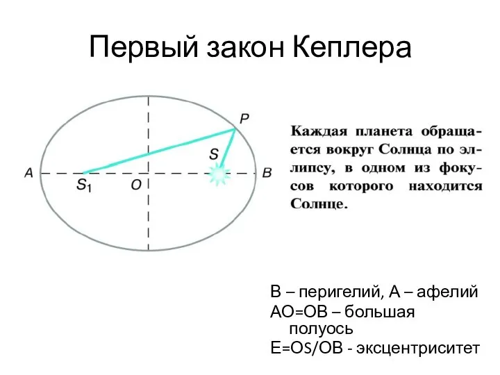 Первый закон Кеплера В – перигелий, А – афелий АО=ОВ – большая полуось Е=ОS/ОВ - эксцентриситет