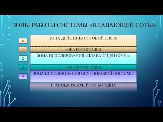 ЗОНЫ РАБОТЫ СИСТЕМЫ «ПЛАВАЮЩЕЙ СОТЫ» ЗОНА ДЕЙСТВИЯ СОТОВОЙ СВЯЗИ ЗОНА КОММУТАЦИИ ЗОНА