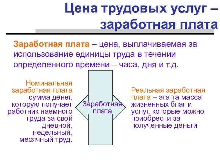 Цена трудовых услуг – заработная плата Заработная плата – цена, выплачиваемая за