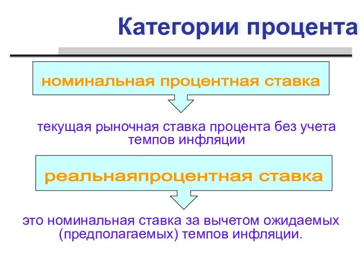 Категории процента текущая рыночная ставка процента без учета темпов инфляции это номинальная