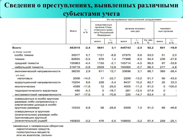 Сведения о преступлениях, выявленных различными субъектами учета