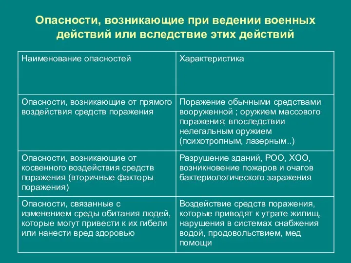 Опасности, возникающие при ведении военных действий или вследствие этих действий