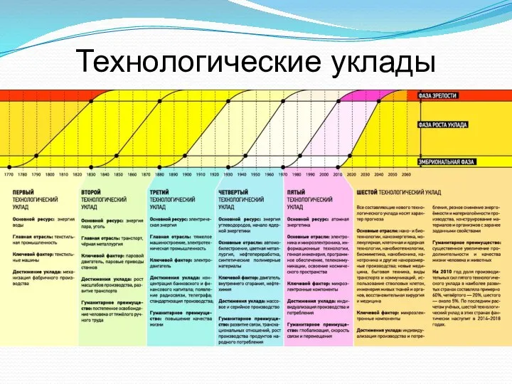 Технологические уклады