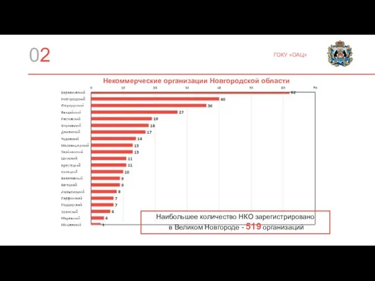 02 ГОКУ «ОАЦ» Наибольшее количество НКО зарегистрировано в Великом Новгороде - 519