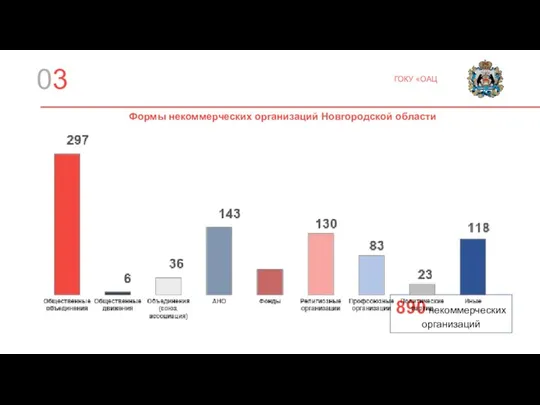 03 ГОКУ «ОАЦ 890 некоммерческих организаций Формы некоммерческих организаций Новгородской области