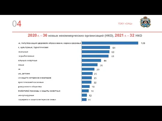 04 ГОКУ «ОАЦ» 2020 г. – 36 новых некоммерческих организаций (НКО), 2021 г. – 32 НКО