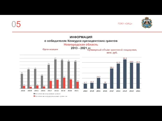 05 ГОКУ «ОАЦ» ИНФОРМАЦИЯ о победителях Конкурса президентских грантов Новгородская область 2013 - 2021 гг.