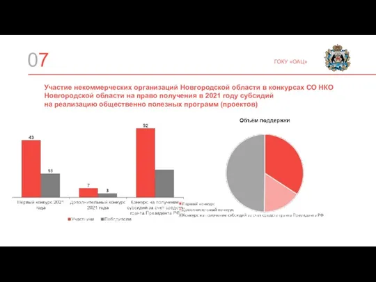 ГОКУ «ОАЦ» 07 Участие некоммерческих организаций Новгородской области в конкурсах СО НКО