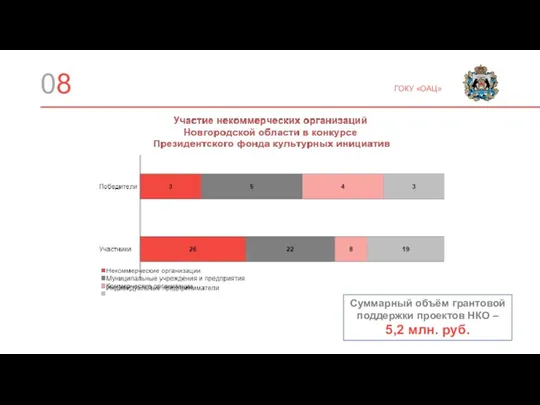 ГОКУ «ОАЦ» 08 Суммарный объём грантовой поддержки проектов НКО – 5,2 млн. руб.