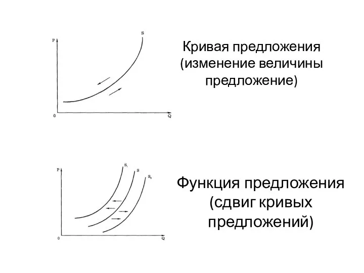 Кривая предложения (изменение величины предложение) Функция предложения (сдвиг кривых предложений)