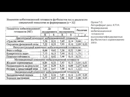 Орлов Г.С. Автореферат дисс. К.П.Н. Формирование мобилизационной готовности высококвалифицированных футболистов к соревнованию 2005г.