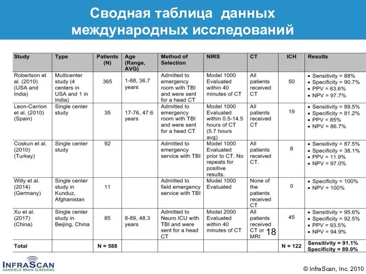 Сводная таблица данных международных исследований