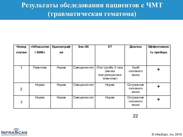 Результаты обследования пациентов с ЧМТ (травматическая гематома)