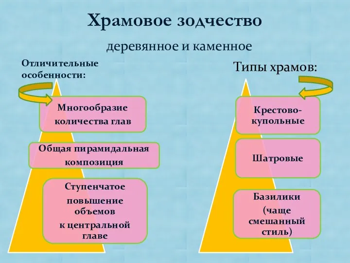 Храмовое зодчество деревянное и каменное Типы храмов: Отличительные особенности: