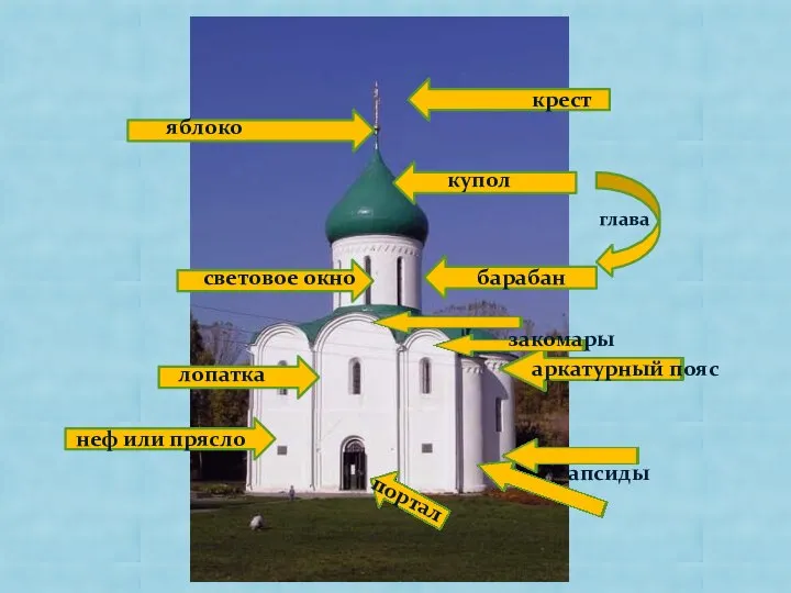 крест яблоко купол барабан световое окно закомары аркатурный пояс глава апсиды лопатка неф или прясло портал
