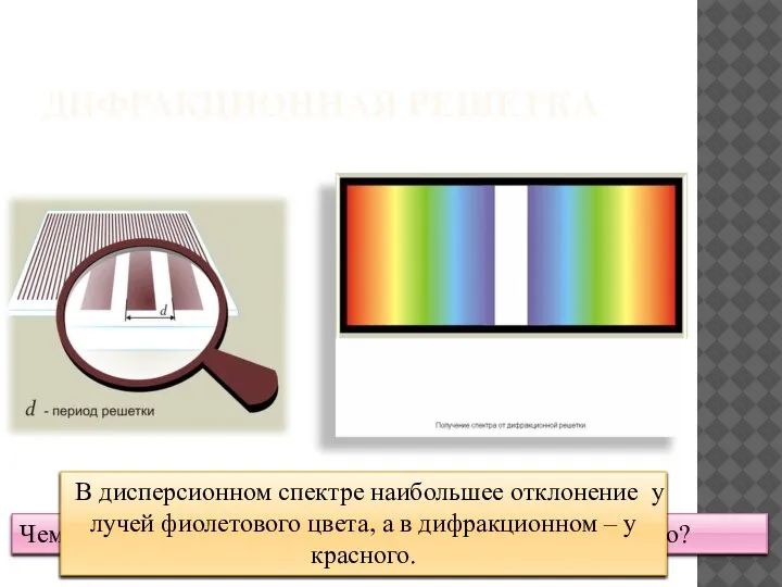 ДИФРАКЦИОННАЯ РЕШЕТКА Чем отличается дифракционный спектр от дисперсионного? В дисперсионном спектре наибольшее