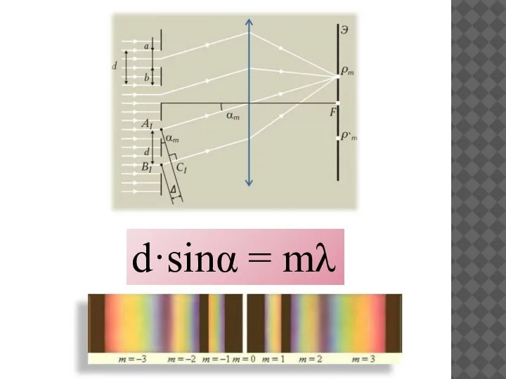 d·sinα = mλ