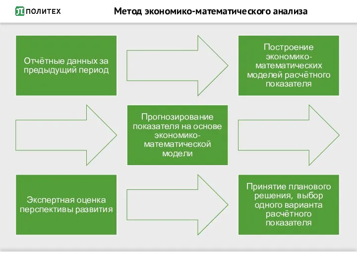 Метод экономико-математического анализа Отчётные данных за предыдущий период Построение экономико-математических моделей расчётного