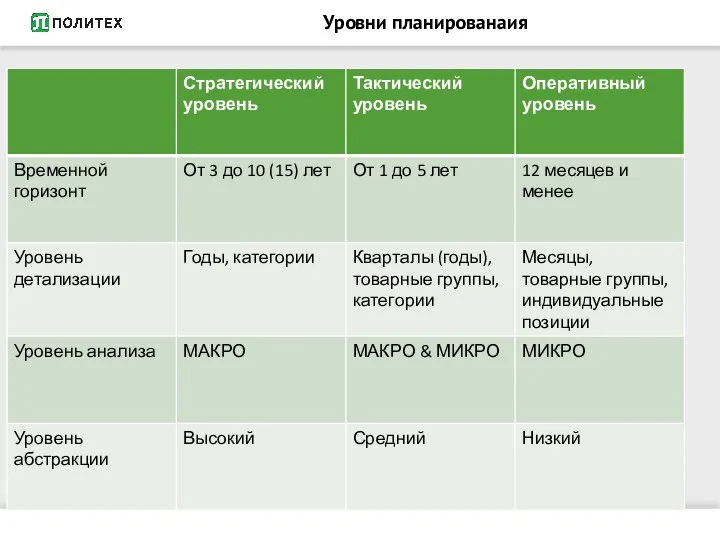 Уровни планированаия