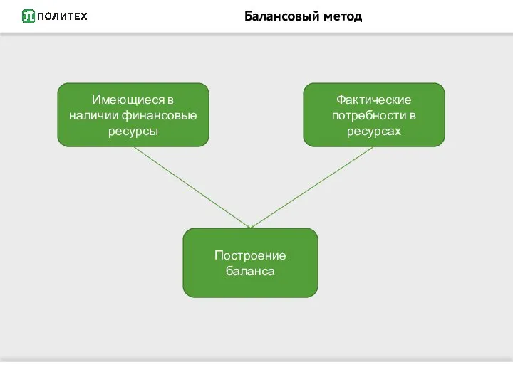 Балансовый метод Имеющиеся в наличии финансовые ресурсы Фактические потребности в ресурсах Построение баланса