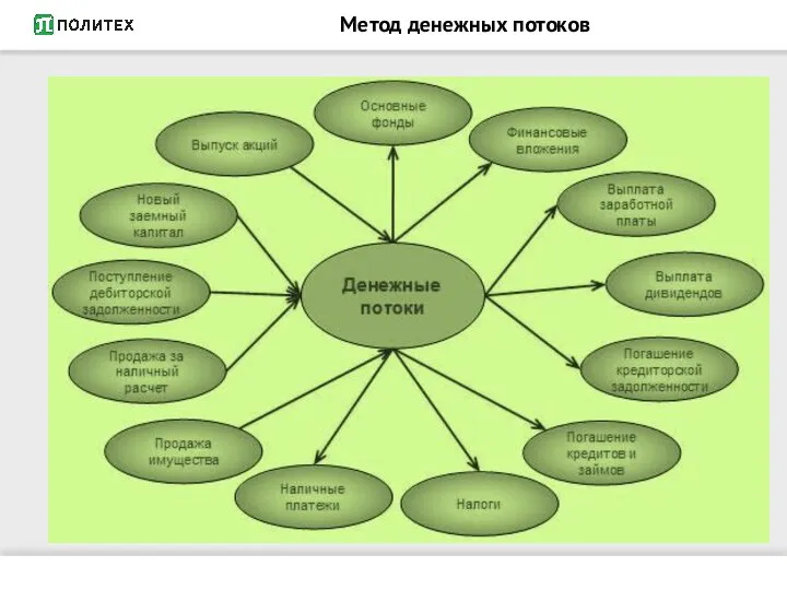 Метод денежных потоков