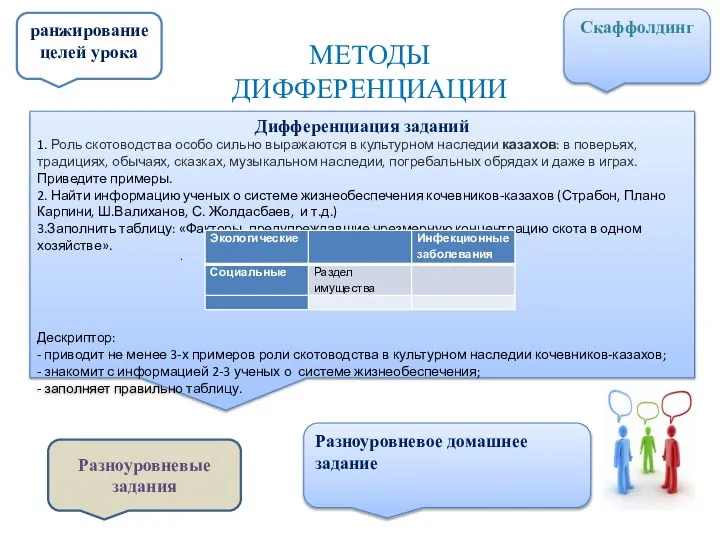 МЕТОДЫ ДИФФЕРЕНЦИАЦИИ ранжирование целей урока Дифференциация заданий 1. Роль скотоводства особо сильно