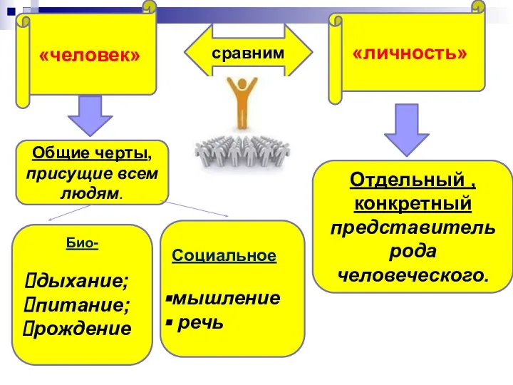 сравним «человек» «личность» Общие черты, присущие всем людям. Био- дыхание; питание; рождение