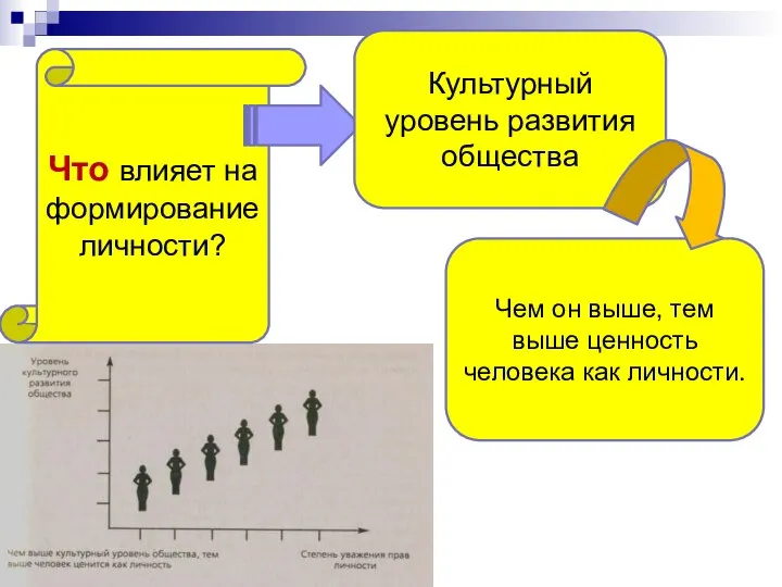 Что влияет на формирование личности? Культурный уровень развития общества Чем он выше,