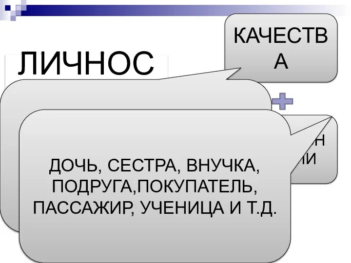 ЛИЧНОСТЬ КАЧЕСТВА СОЦИАЛЬНЫЕ РОЛИ ДОБРЫЙ, ВЕЖЛИВЫЙ, ЦЕЛЕУСТРЕМЛЕННЫЙ, НАСТОЙЧИВЫЙ,ОТВЕТСТВЕННЫЙ И Т.Д. ДОЧЬ, СЕСТРА,